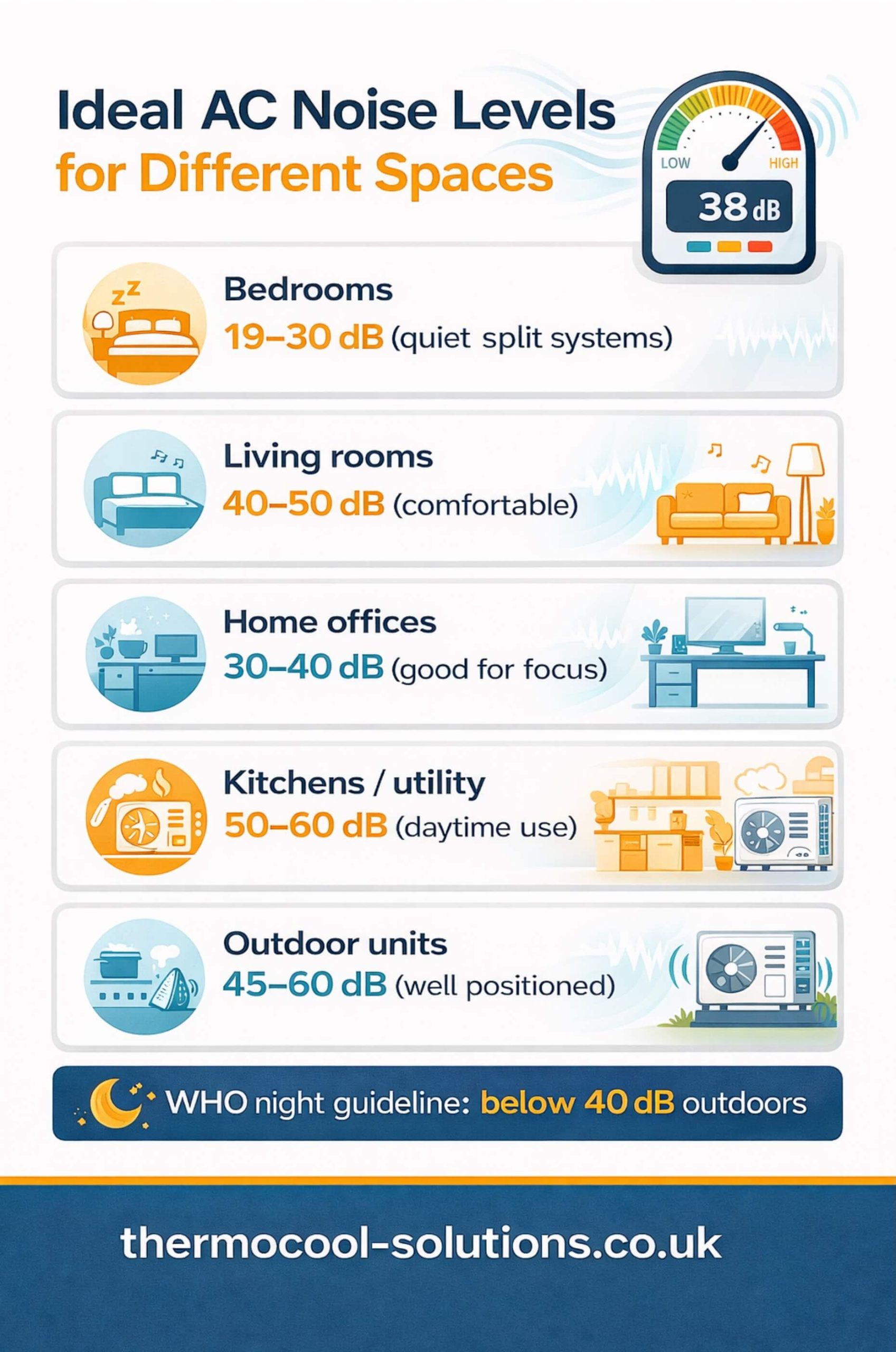 Ideal AC Noise Levels