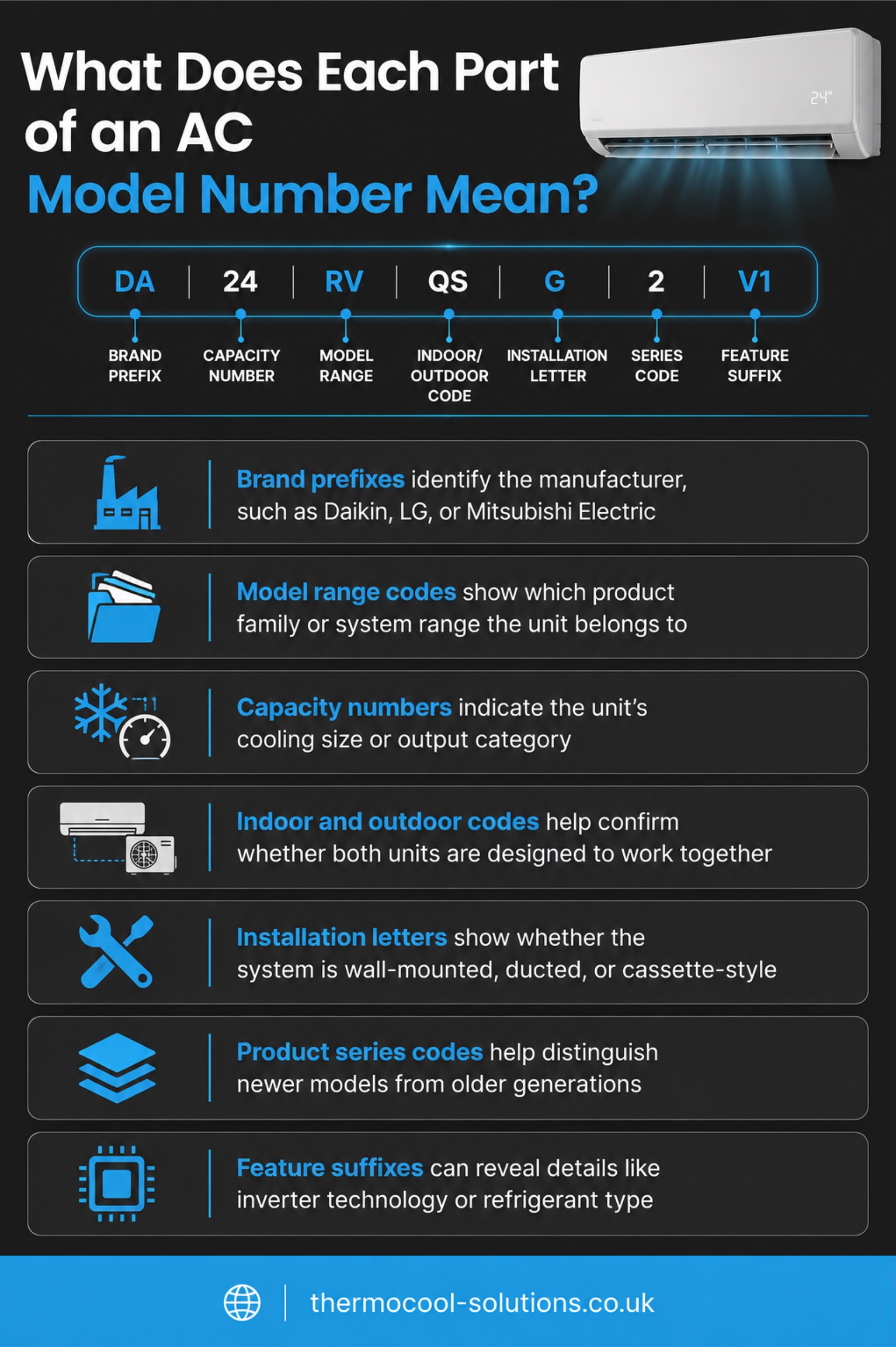 Diagram showing how air conditioner model numbers are broken down into brand, unit type, capacity, series, and version codes